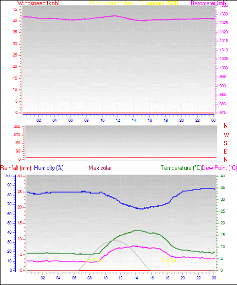 24 Hour Graph for Day 01