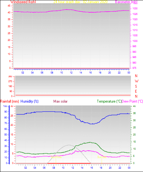 24 Hour Graph for Day 02