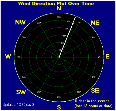 Wind direction plot